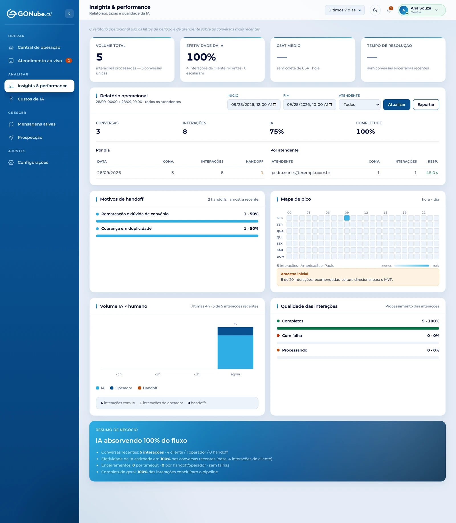 Insights com indicadores recentes e filtros do relatório operacional; dados fictícios